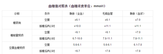 正常血糖值是多少